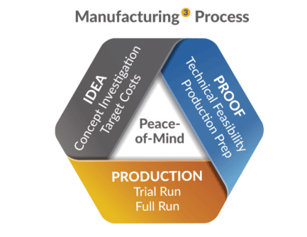Manufacturing Process